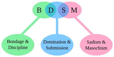 BDSM: BD means "Bondage and Discipline"; DS means "Dominance and Submission"; SM means "Sado-Masochism"